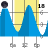 Altoona tide chart for Wednesday, March 18, 2026