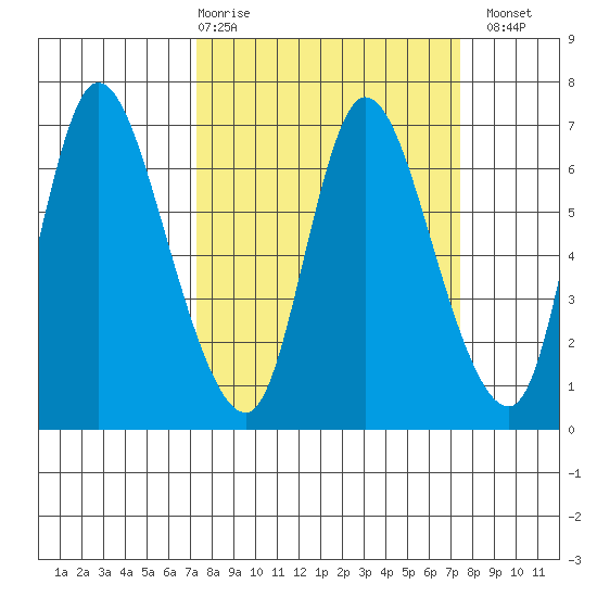 Altoona tide chart for Thursday, March 19, 2026