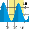 Altoona tide chart for Thursday, March 19, 2026