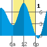 Altoona tide chart for Sunday, March 1, 2026