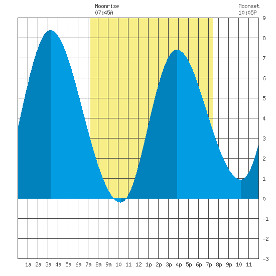 Altoona tide chart for Friday, March 20, 2026