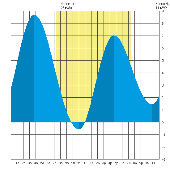 Altoona tide chart for Saturday, March 21, 2026