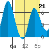 Altoona tide chart for Saturday, March 21, 2026