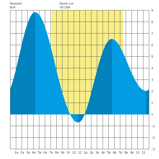 Altoona tide chart for Sunday, March 22, 2026