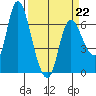Altoona tide chart for Sunday, March 22, 2026