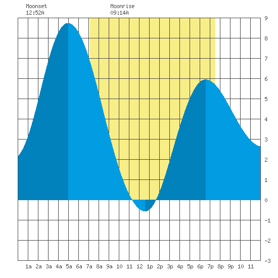 Altoona tide chart for Monday, March 23, 2026