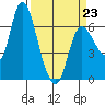 Altoona tide chart for Monday, March 23, 2026