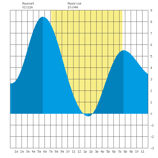 Altoona tide chart for Tuesday, March 24, 2026