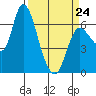 Altoona tide chart for Tuesday, March 24, 2026