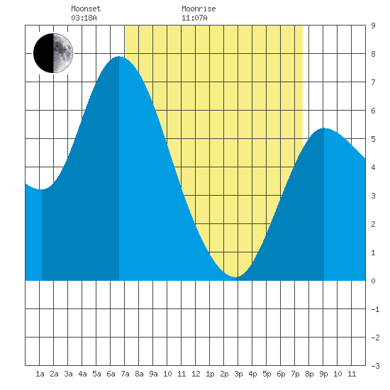 Altoona tide chart for Wednesday, March 25, 2026
