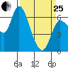 Altoona tide chart for Wednesday, March 25, 2026