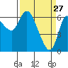 Altoona tide chart for Friday, March 27, 2026