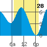 Altoona tide chart for Saturday, March 28, 2026