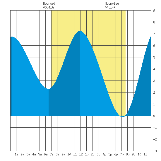 Altoona tide chart for Sunday, March 29, 2026