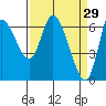 Altoona tide chart for Sunday, March 29, 2026