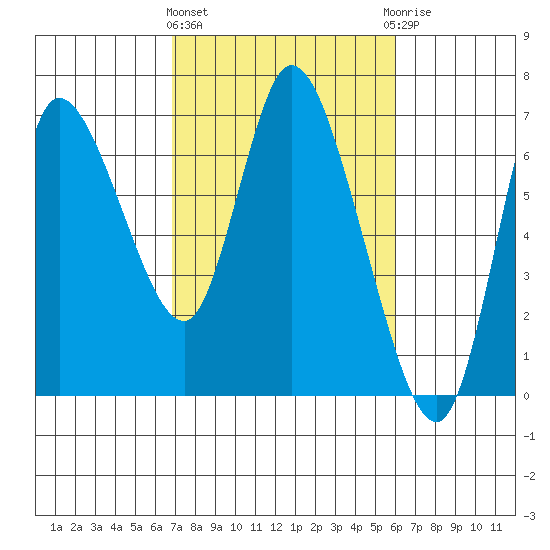 Altoona tide chart for Monday, March 2, 2026