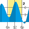 Altoona tide chart for Monday, March 2, 2026