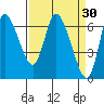 Altoona tide chart for Monday, March 30, 2026