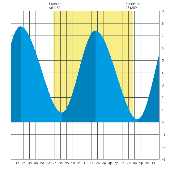 Altoona tide chart for Tuesday, March 31, 2026