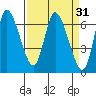 Altoona tide chart for Tuesday, March 31, 2026