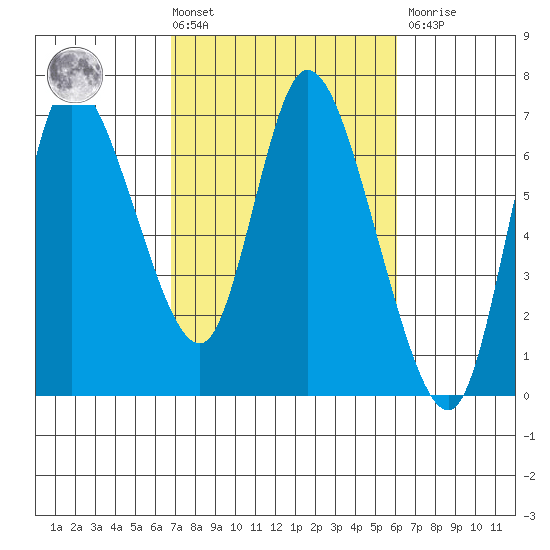 Altoona tide chart for Tuesday, March 3, 2026