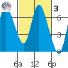 Altoona tide chart for Tuesday, March 3, 2026