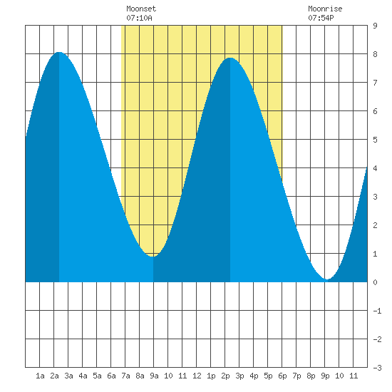 Altoona tide chart for Wednesday, March 4, 2026