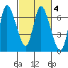 Altoona tide chart for Wednesday, March 4, 2026