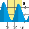 Altoona tide chart for Thursday, March 5, 2026