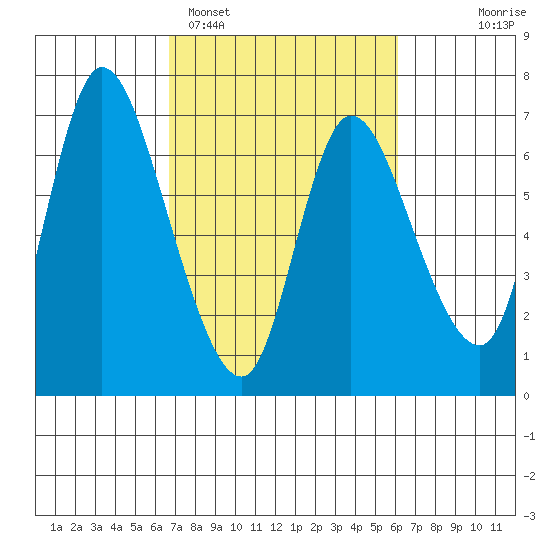 Altoona tide chart for Friday, March 6, 2026