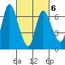 Altoona tide chart for Friday, March 6, 2026