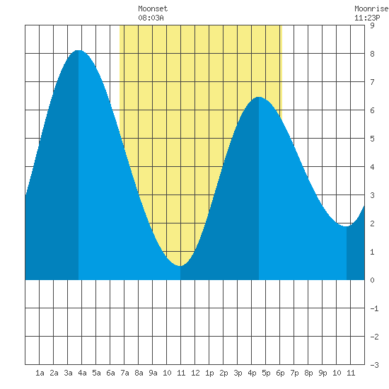 Altoona tide chart for Saturday, March 7, 2026