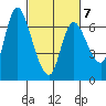 Altoona tide chart for Saturday, March 7, 2026