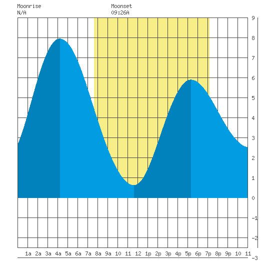 Altoona tide chart for Sunday, March 8, 2026