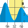 Altoona tide chart for Sunday, March 8, 2026