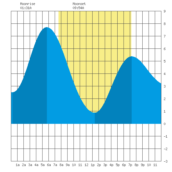Altoona tide chart for Monday, March 9, 2026