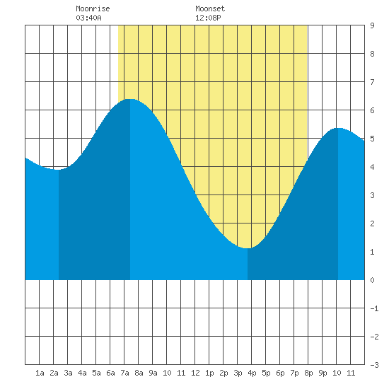 Altoona tide chart for Friday, April 10, 2026