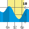 Altoona tide chart for Friday, April 10, 2026