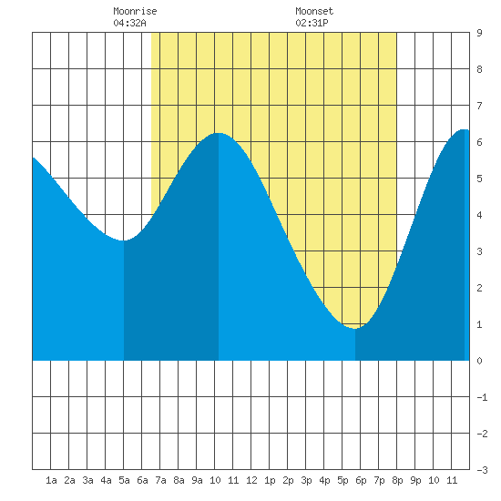 Altoona tide chart for Sunday, April 12, 2026