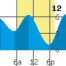 Altoona tide chart for Sunday, April 12, 2026