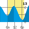 Altoona tide chart for Monday, April 13, 2026