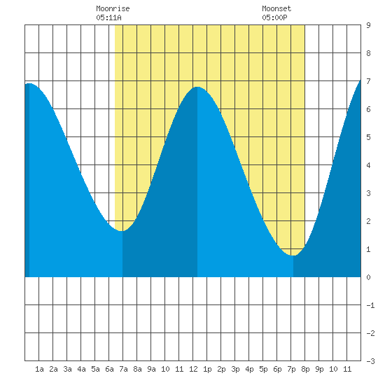 Altoona tide chart for Tuesday, April 14, 2026