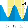 Altoona tide chart for Tuesday, April 14, 2026