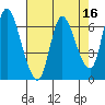 Altoona tide chart for Thursday, April 16, 2026