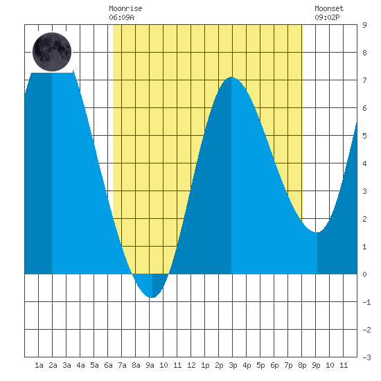 Altoona tide chart for Friday, April 17, 2026