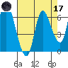 Altoona tide chart for Friday, April 17, 2026