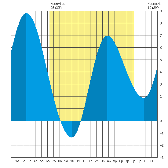 Altoona tide chart for Saturday, April 18, 2026