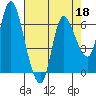Altoona tide chart for Saturday, April 18, 2026