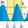 Altoona tide chart for Wednesday, April 1, 2026