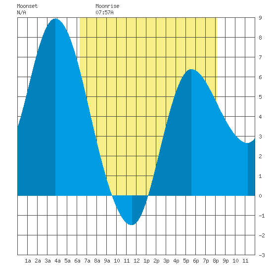 Altoona tide chart for Monday, April 20, 2026